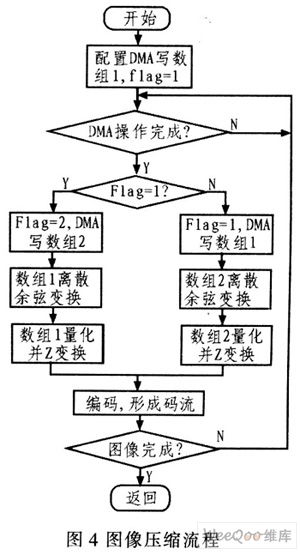 基于DSP的圖像壓縮無線傳輸系統設計 無線傳輸系統核心解析