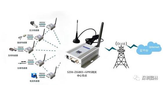 智慧城市系列——無線數據采集設備在工業場景中的應用 從連接到智能的躍升