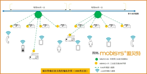 城市管廊綜合無線傳輸系統 構建智慧管廊的通信基石