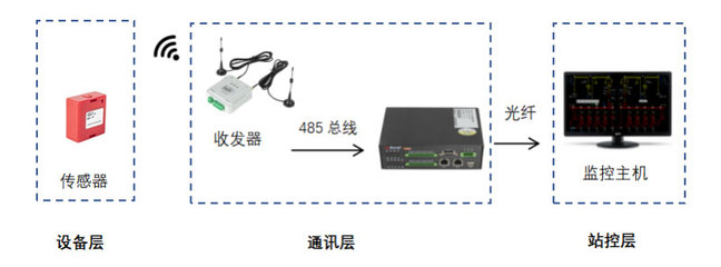 淺談在軋鋼廠項目中無線測溫產品的應用 安科瑞周靜嫻