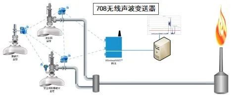 工業現場安全閥難題 如何四兩撥千——艾默生非侵入式解決方案實踐分享 基于無線傳輸系統的增效降本之道
